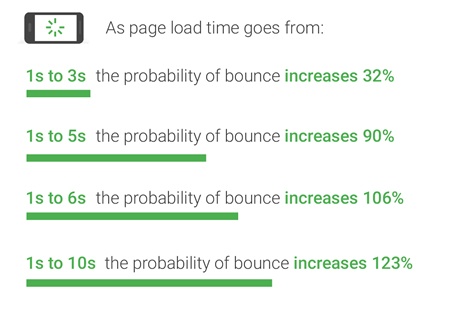 Google Releases Benchmarking Report for Mobile Page Speed